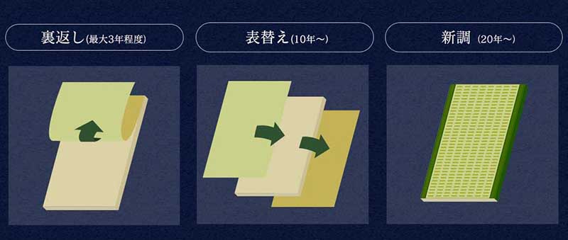 畳裏返し表替え新調図解